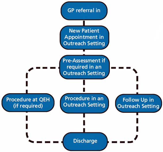 Flow chart showing the patient pathway